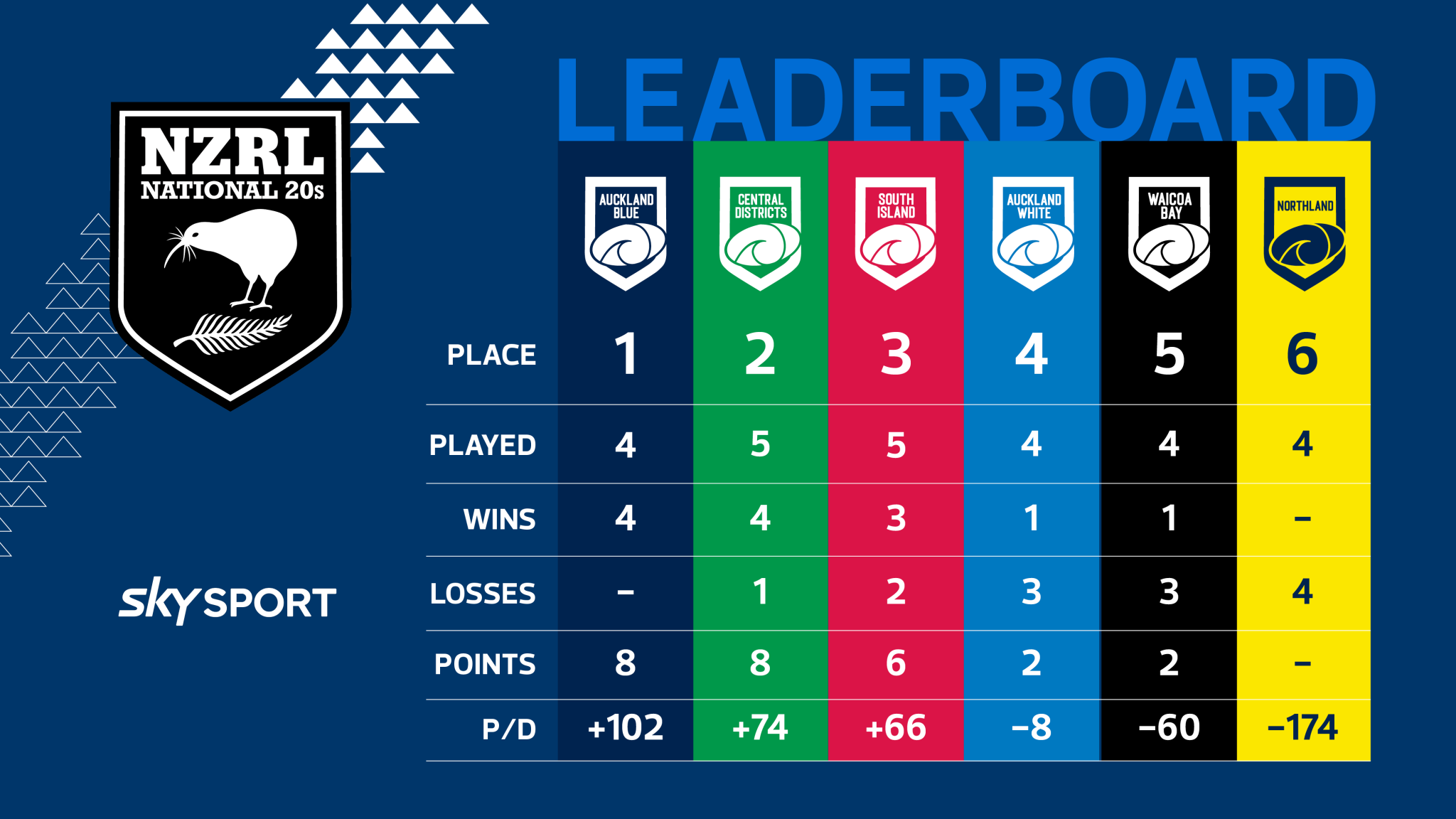Round 6 Preview Leaderboard and Team Lists.